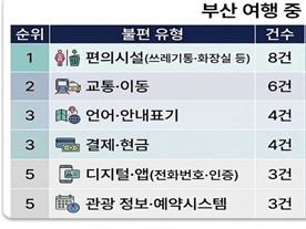 외국인 관광객이 꼽은 부산 여행 중 주요 불편 사항 및 응답 비율. ((사진=부산시 제공))